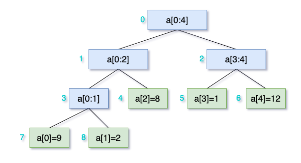 segment tree