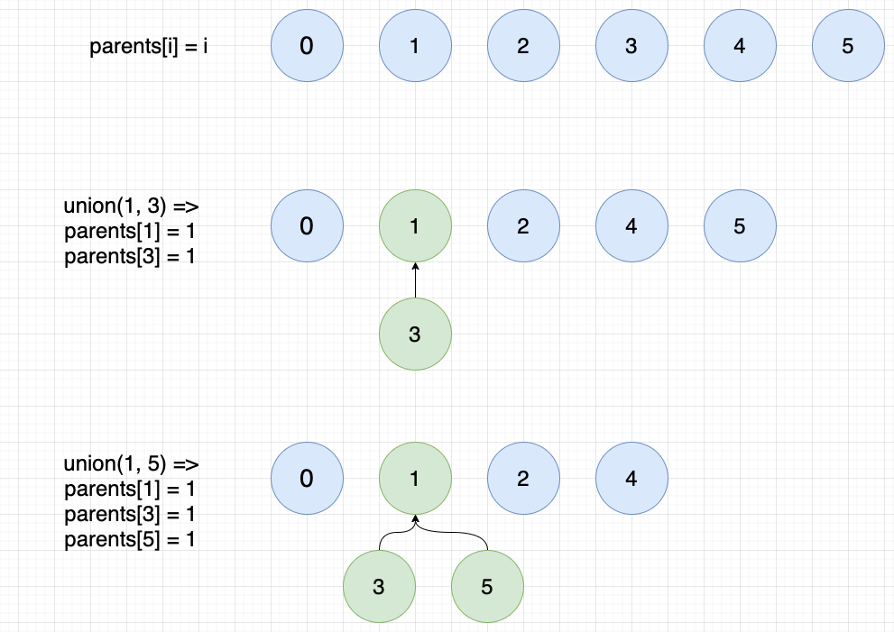 Disjoint Set process